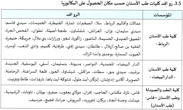 التوزيع الجغرافي لاستقطاب طلبة كلية ''طب الاسنان'' 2025-2026.